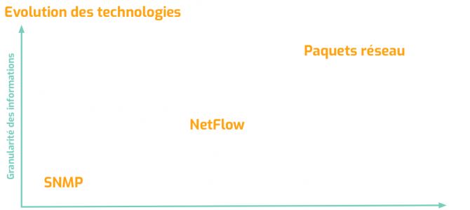 One step beyond NetFlow : l’analyse des paquets